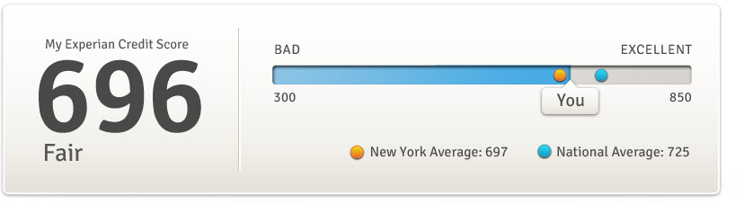 credit score scale